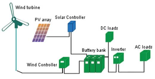 hibrit enerji / hybrid energy